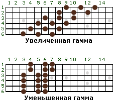 гамма по тонам и с чередованием тона и полутона на гитаре